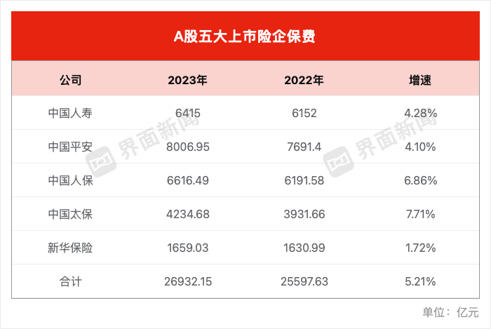 A股五大上市险企晒出2023年成绩单：平安规模夺冠 太保增速居榜首