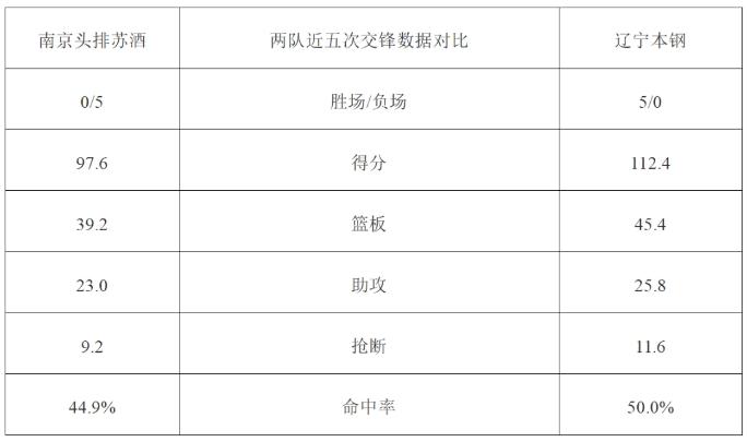 辽篮明晚客场挑战南京同曦 辽宁广播电视台体育频道现场直播