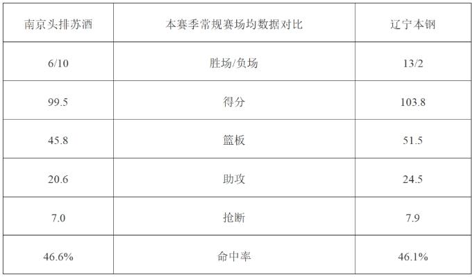 辽篮明晚客场挑战南京同曦 辽宁广播电视台体育频道现场直播