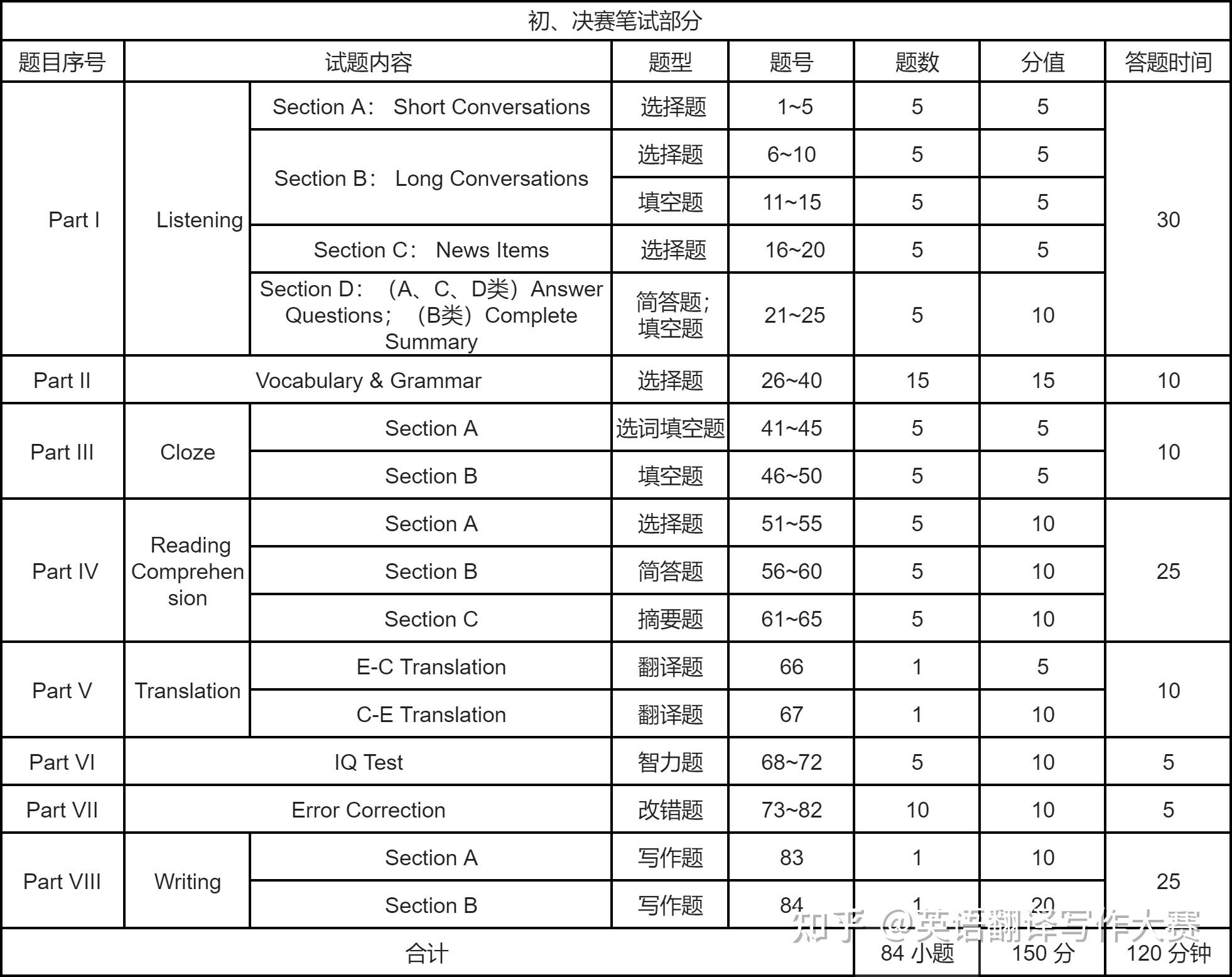 怎么准备全国大学生英语竞赛（NECCS）？