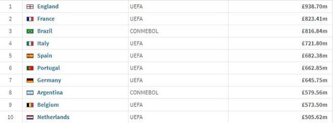 国家队身价排行榜出炉：法国第二，巴西仅第三，榜首力压群雄