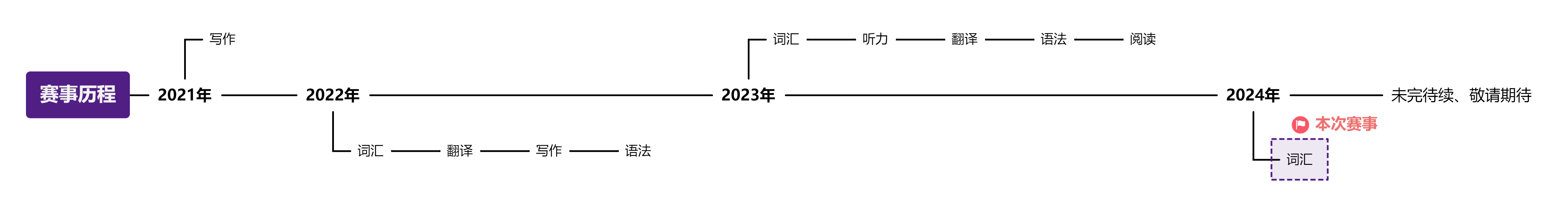 2024年第三届《英语世界》杯全国大学生英语词汇大赛