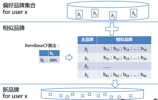 阿里2014大数据竞赛：品牌点击率预测