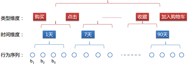 阿里2014大数据竞赛：品牌点击率预测