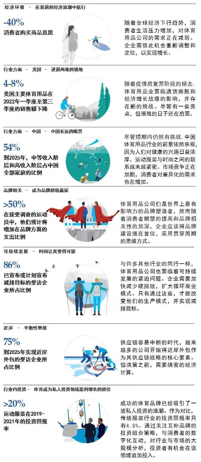 麦肯锡发布《2023年全球体育用品行业报告》，四大主题引领体育用品新趋势