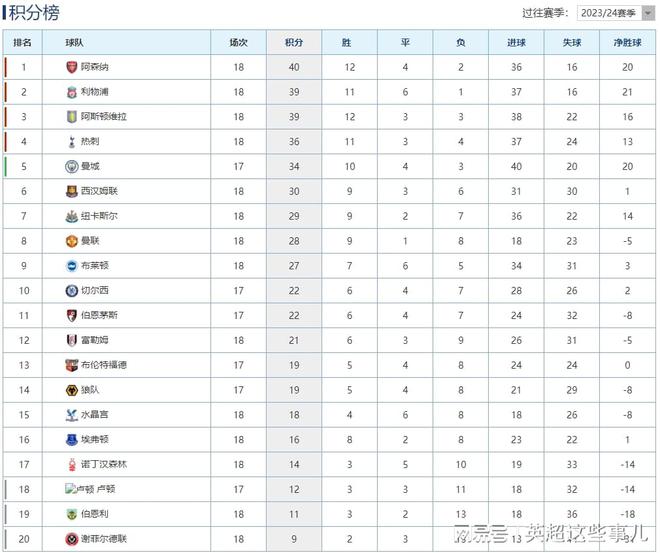 英超最新积分榜：阿森纳客平利物浦1分领跑，曼联输球跌至第8！