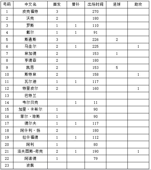 哥伦比亚4：5英格兰淘汰 双方首发阵容历史战绩